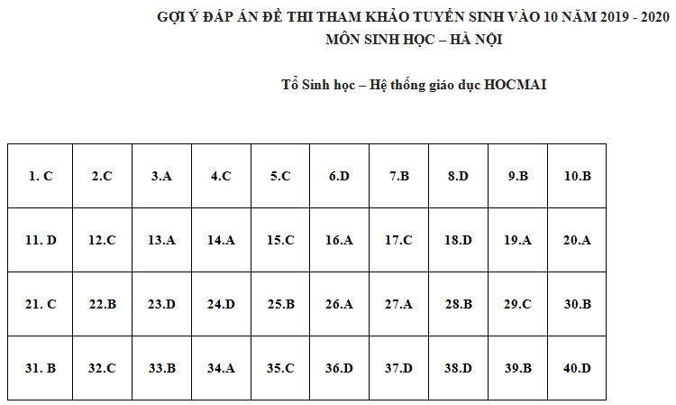 Đáp án đề thi tham khảo các môn vào lớp 10 THPT Hà Nội - 7