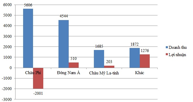Viettel Global báo lỗ đậm cả ngàn tỷ tại thị trường Châu Phi - 2