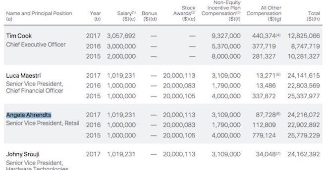 &#34;Nữ tướng&#34; này được trả lương gần gấp đôi CEO Tim Cook tại Apple - 4