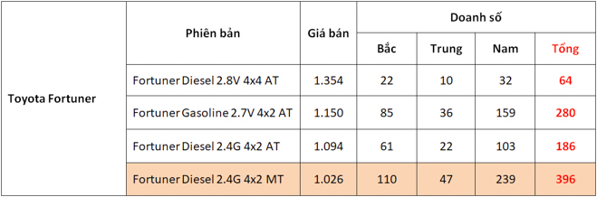 Giá xe Toyota Fortuner 2018 cập nhật tháng 11/2018: Bản số sàn máy dầu chỉ từ 1,026 tỷ đồng - 2