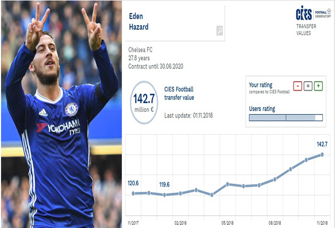 "Đắng lòng" Hazard: Thăng hoa tuyệt đỉnh vẫn thua giá "chân gỗ" Lukaku - 1