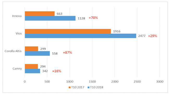 Doanh số Toyota tháng 10/2018: 2477 chiếc Vios được bán ra, tổng doanh số tăng kỷ lục 92% - 1