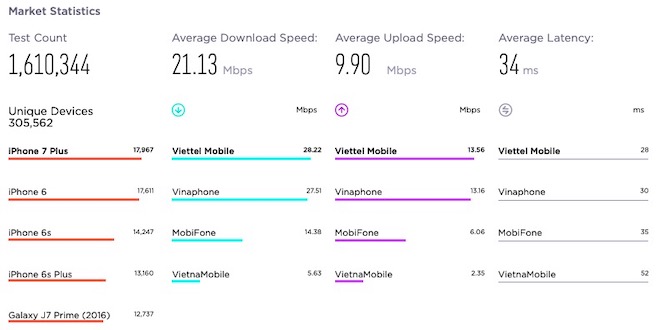 VinaPhone có tốc độ 3G/4G nhất nhì Việt Nam, đang xin phép "lên đời" 5G - 2