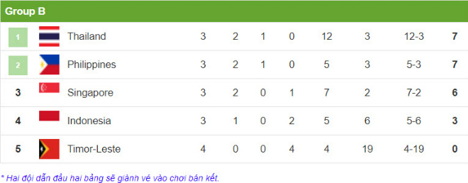 Philippines - Thái Lan: Vỡ òa bàn thắng phút 81 (AFF Cup) - 2