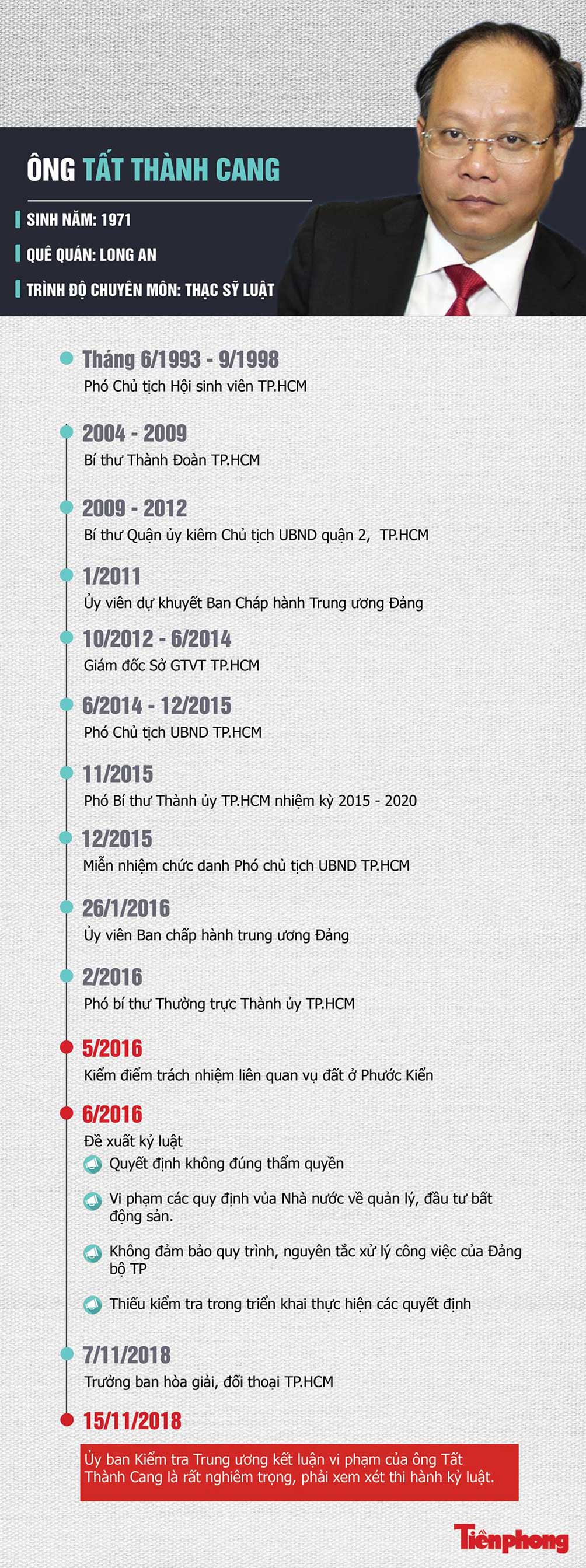 [Infographics] Sự nghiệp và những sai phạm của ông Tất Thành Cang - 1