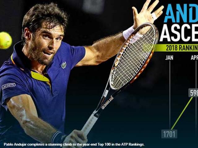 Choáng nhất tennis 2018: Tay vợt ”nhảy cóc” khủng khiếp 1619 bậc