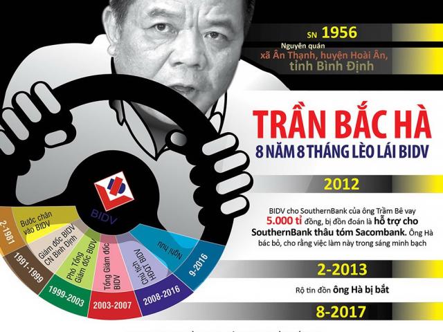 Kinh doanh - [Infographic] Trần Bắc Hà - ông chủ nhà băng quyền lực