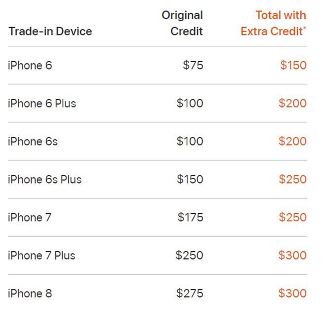Apple học đòi Samsung, nâng giá bán cũ - đổi mới iPhone - 1