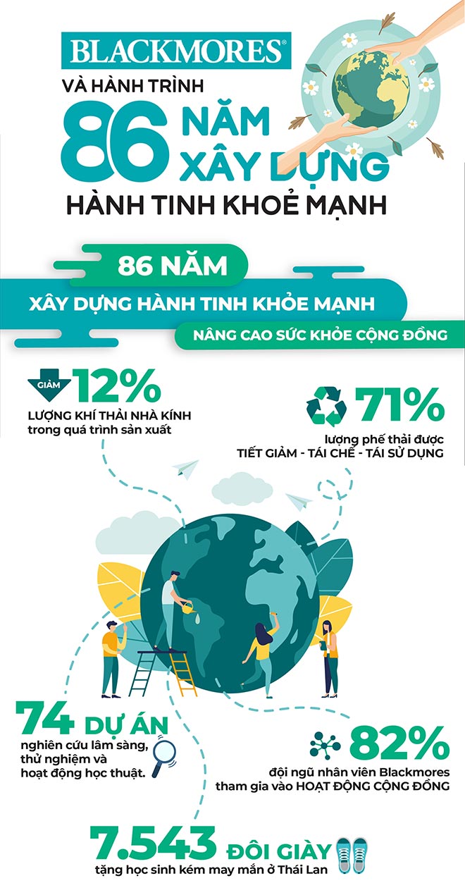 Blackmores và hành trình 86 năm xây dựng hành tinh “khỏe mạnh” - 1