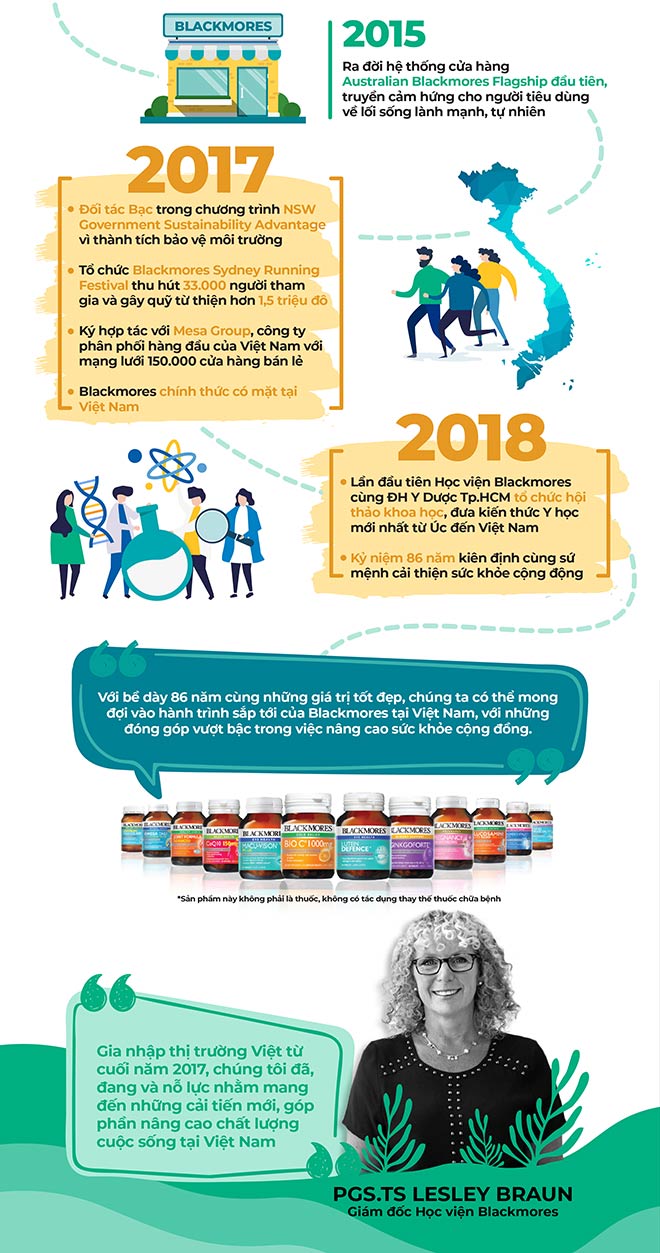 Blackmores và hành trình 86 năm xây dựng hành tinh “khỏe mạnh” - 3