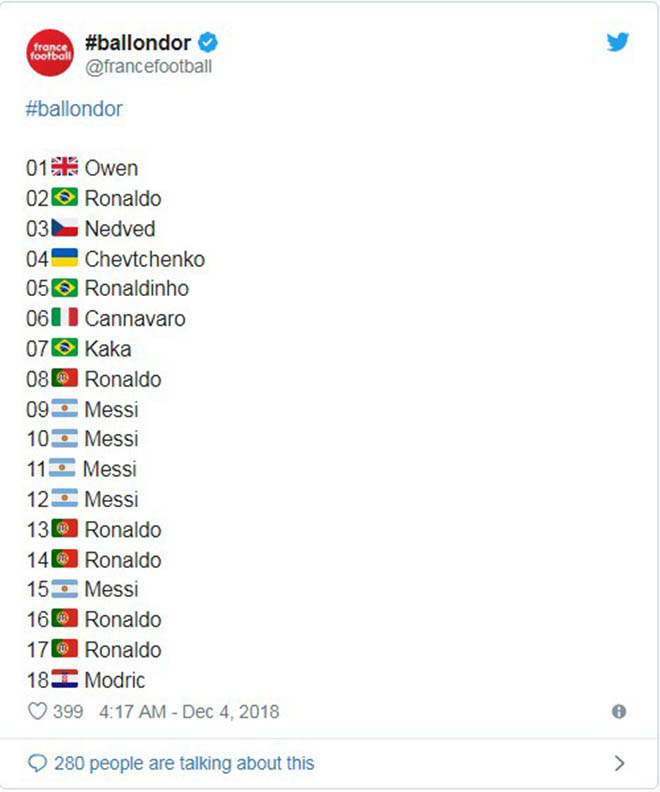 Trao giải Quả bóng Vàng: Modric và Mbappe được vinh danh - 2