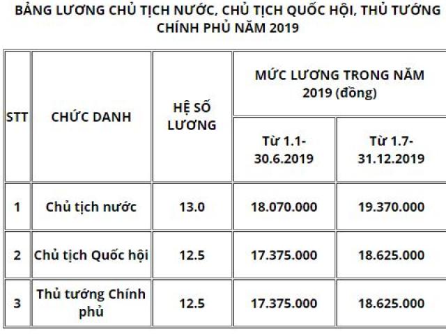 Kinh doanh - Mức lương Chủ tịch nước, Thủ tướng Chính phủ năm 2019 là bao nhiêu?