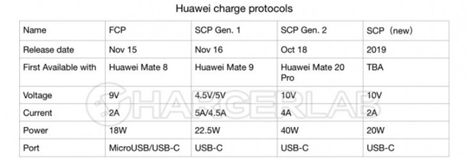 Điện thoại tầm trung Huawei sắp được tăng tốc sạc ấn tượng - 2