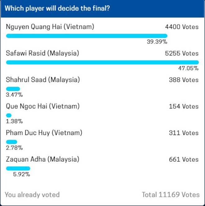 SAO tỏa sáng Việt Nam - Malaysia: Quang Hải đọ &#34;Vua&#34; siêu phẩm Safawi Rasid - 3