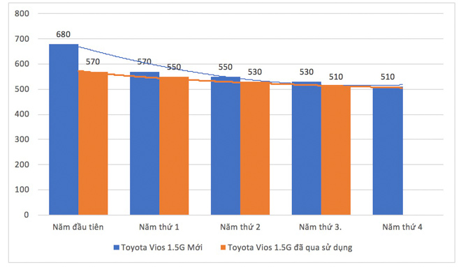 Ưu điểm khi mua xe hơi đã qua sử dụng - 2