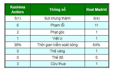 Chi tiết Kashima Antlers - Real Madrid: Bàn thắng thứ 4 nhờ công nghệ VAR (KT) - 7