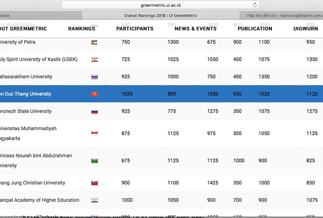 Hai trường ĐH Việt Nam lọt vào top 300 đại học phát triển bền vững của thế giới - 1