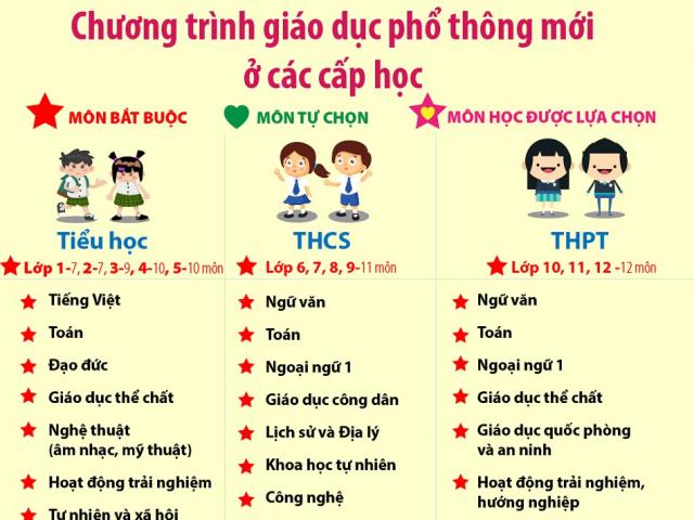 Các cấp học theo chương trình mới cụ thể như thế nào?