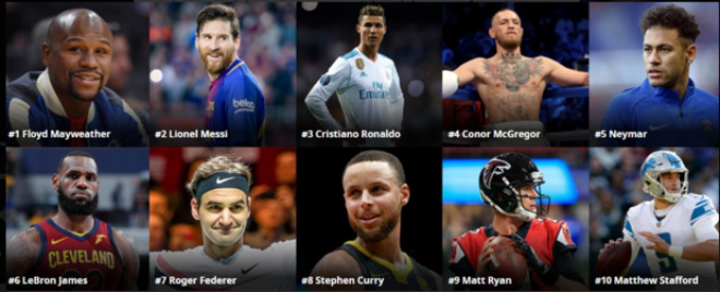&#34;Vua hái tiền 2018”: Trọc phú Messi, Ronaldo, Federer vẫn thua sao này - 2