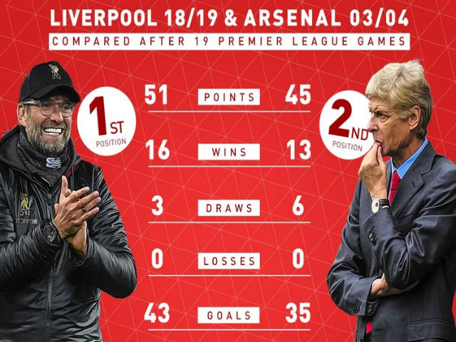 Liverpool 19 trận bất bại triệu người nể: Arsenal đỉnh cao cũng ”chào thua”