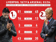 Bóng đá - Liverpool 19 trận bất bại triệu người nể: Arsenal đỉnh cao cũng &quot;chào thua&quot;