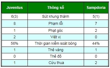 Chi tiết Juventus - Sampdoria: VAR cứu thua phút bù giờ (KT) - 7