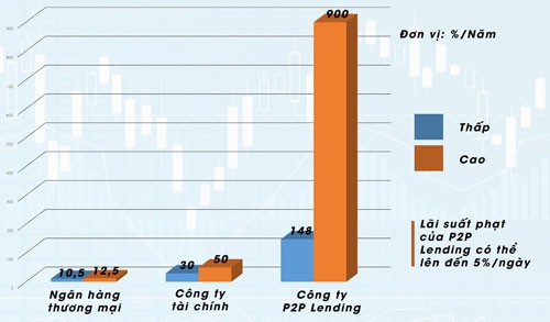 Biểu lãi suất của ngân hàng thương mại, công ty tài chính, công ty cho vay ngang hàng Biểu đồ: ANH THANH - THÁI PHƯƠNG