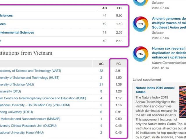 Giáo dục - du học - Các đại học Việt Nam trên bảng xếp hạng Nature Index 2019