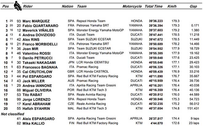 Đua xe MotoGP, Thai GP: Chức vô địch lần thứ 8 chính thức gọi tên số 93 - 6