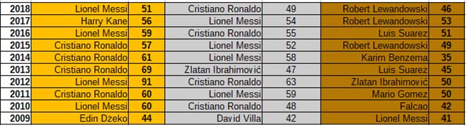 Đua ghi bàn nhiều nhất năm 2019: Ronaldo mất hút, Messi chỉ là số 2 - 1