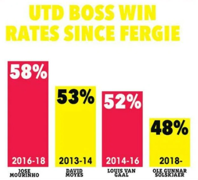 Tỷ lệ thắng của Solskjaer thấp nhất