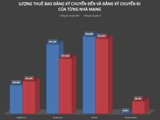 Chuyển mạng giữ số: Viettel, Mobi, Vina đã từ chối sai bao nhiêu trường hợp? - 1