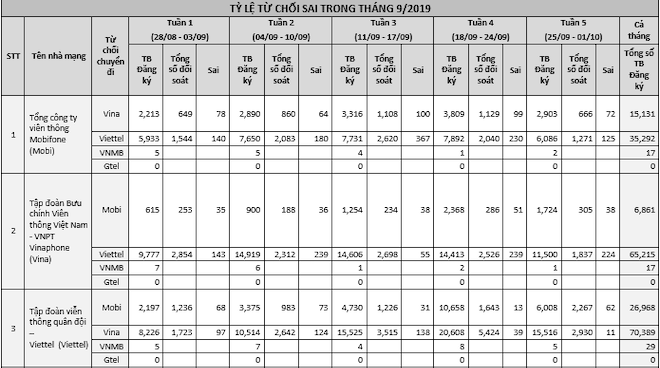 Chuyển mạng giữ số: Viettel, Mobi, Vina đã từ chối sai bao nhiêu trường hợp? - 2