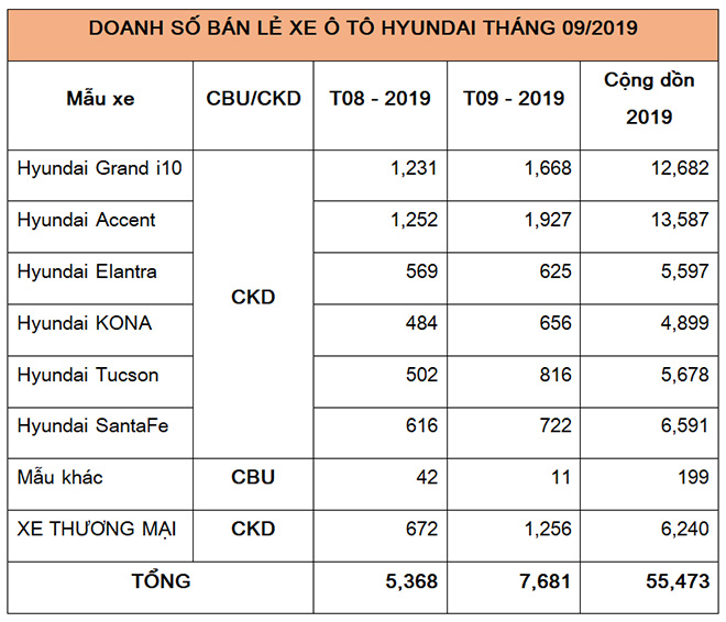 Accent là dòng xe bán chạy nhất của Hyundai tại Việt Nam trong tháng 9/2019 - 2