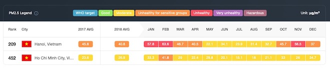 Chất lượng không khí tại Hà Nội và TP.HCM trong năm 2018, so với năm 2017.