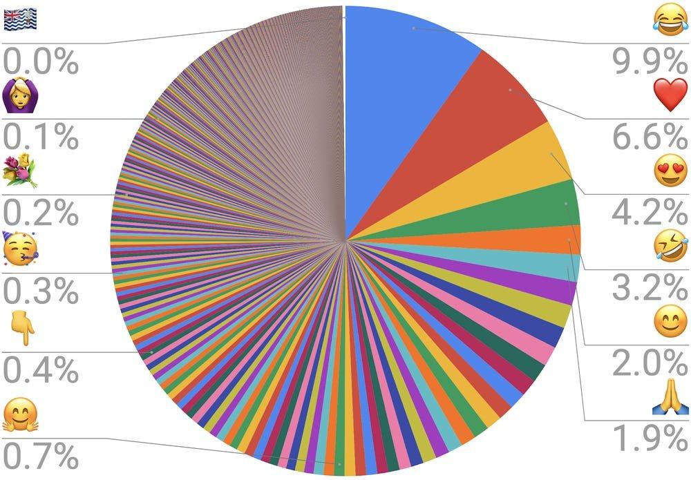 “Cười ra nước mắt” đứng đầu danh sách 10 emoji phổ biến nhất thế giới - 1
