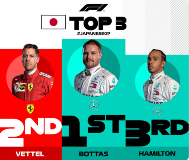 Valtteri Bosta đã xuất sắc chiến thắng cựu vương Sebastian Vettel và ĐKVĐ Lewis Hamilton để về&nbsp; nhất chặng đua ở Suzuka (Nhật Bản)