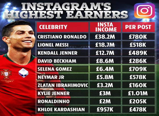Ronaldo dẫn đầu danh sách "hưởng lương" từ Instagram