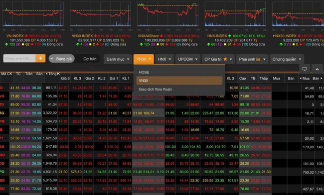Chỉ số VN-Index giảm 4,64 điểm (0,47%) xuống 989,82 điểm.