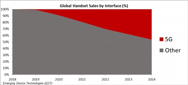 Sẽ có 300 triệu chiếc smartphone 5G được bán ra vào năm sau - 1