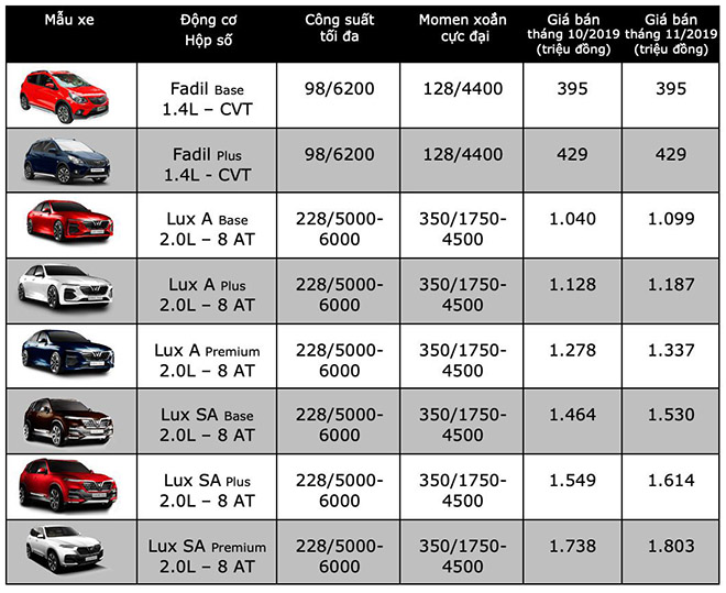 VinFast công bố mức giá mới cho dòng xe LUX, tăng thêm 65 triệu đồng - 3