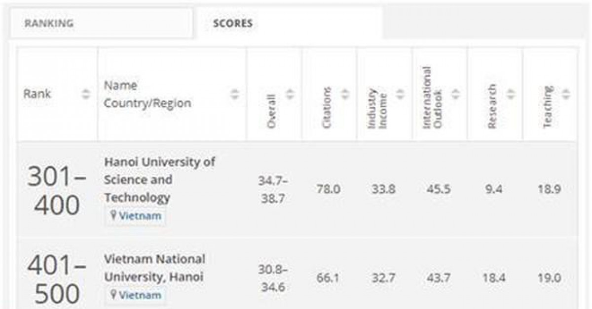 Giáo dục - du học - Đại học quốc gia Hà Nội lọt nhóm 401-500 thế giới lĩnh vực Kỹ thuật và Công nghệ