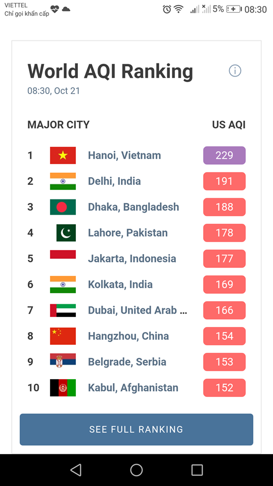 Sáng nay, Air Visual xếp Hà Nội đứng số 1 trong các thành phố ô nhiễm không khí nhất thế giới, với AQI lên&nbsp;229 thời điểm&nbsp;8h30
