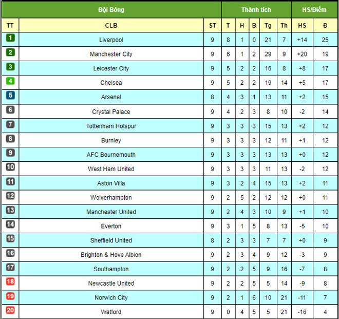 Bảng xếp hạng Ngoại hạng Anh cực nóng: MU hòa Liverpool xếp thứ mấy? - 3