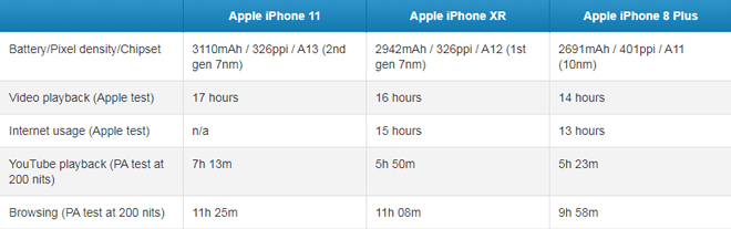 IPhone 11 vs iPhone XR vs iPhone 8 Plus: Ai dai sức hơn 1571818720-310-iphone-11-vs-iphone-xr-vs-iphone-8-plus-ai-dai-suc-hon-untitled-1571762431-width660height207