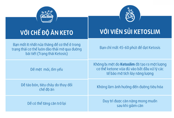 Ưu điểm vượt trội của Keto Slim so với phương pháp Keto thông thường