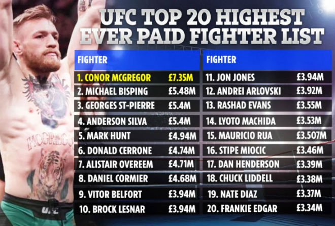McGregor nhận lương cao nhất lịch sử UFC