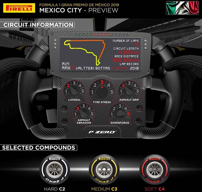 Thông số đường đua Hermanos Rodriguez (theo Pirelli)