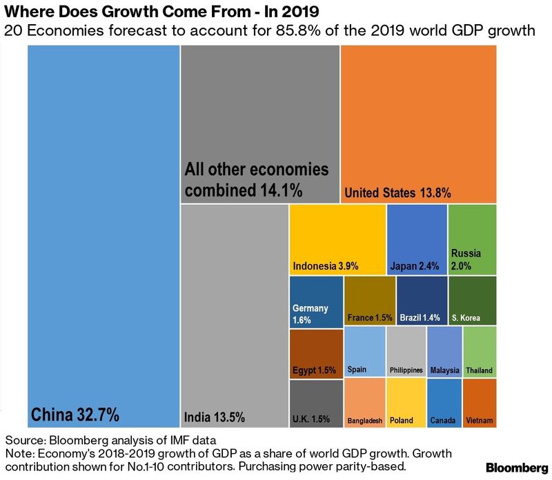 Tỷ lệ đóng góp nhiều nhất vào tăng trưởng kinh tế toàn cầu năm 2019 của 20 quốc gia&nbsp;(Nguồn: Bloomberg)
