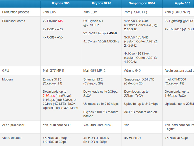 Exynos 990 của Samsung sẽ nhanh chóng đè bẹp A13 của Apple - 2